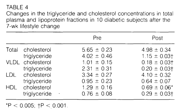 Como consecuencia, los participantes perdieron 8 kg de media y mejoraron su tolerancia a la glucosa, que se asoció con una reducción en las concentraciones plasmáticas de insulina y de los triglicéridos. Estos últimos se redujeron un 70%.