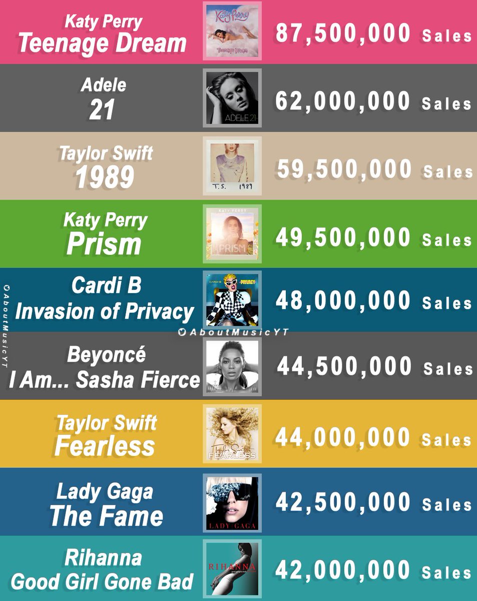AboutMusicYT's tweet photo. Best selling female eras in the USA:

1. Katy Perry - Teenage Dream - 87.5M
2. Adele - 21 - 62M
3. Taylor Swift - 1989 - 59.5M
4. Katy Perry - Prism - 49.5M
5. Cardi B - Invasion Of Privacy - 48M
6. Beyoncé - I Am... Sasha Fierce - 44.5M
7. Taylor Swift - Fearless - 44M https://t.co/jMqcGtw6ZR