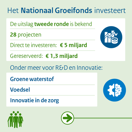 N_Groeifonds's tweet photo. Het #NationaalGroeifonds investeert in groene waterstof, voedsel en innovatie in de zorg binnen de pijler R&amp;D en Innovatie. Benieuwd welke projecten vandaag te horen kregen dat zij in aanmerking komen voor een investering vanuit het fonds? ➡️ https://t.co/WZiMabny4D https://t.co/ipc7XB2hxx