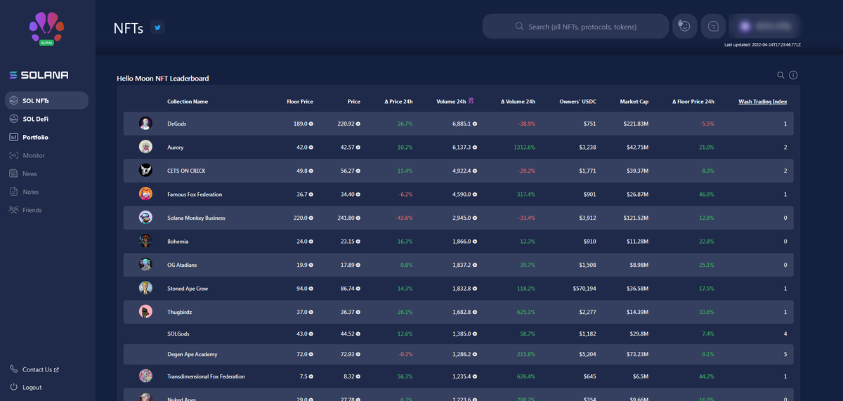 F_Inn42's tweet photo. If you haven't checked out @Hello_Moon___ yet - I highly recommend it. 

One of the coolest Solana data aggregators I've seen to-date. 

They recently released a wash trading score system as well. 

Kudos to this team! https://t.co/he6i0GTiaJ