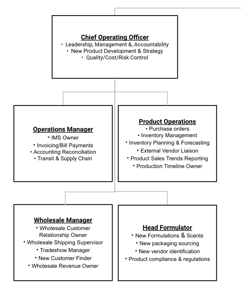 What is the optimum Ops organization structure for a DTC brand that has 10-20 SKUs? 

This is ours, but we're doing a bit of rebuilding / shuffling. Too much falls through the cracks right now. https://t.co/hXppcQRZDT