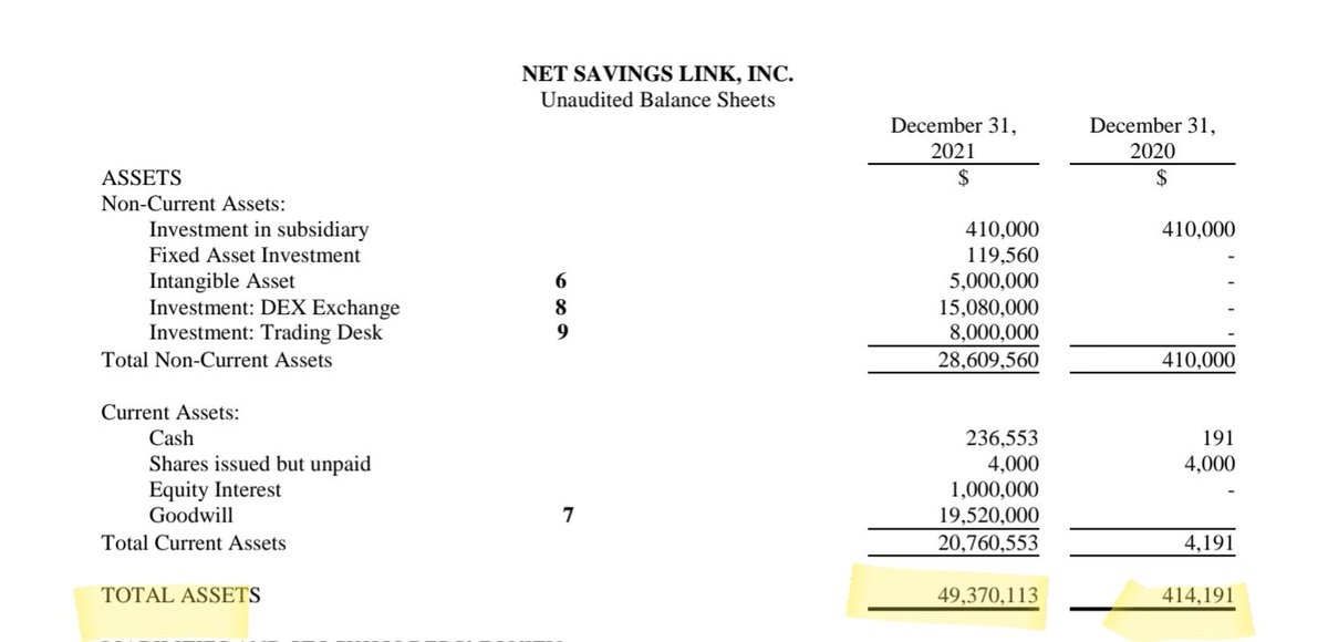 StimulusPKG822's tweet photo. $NSAV vertical is being built in a massive ecosystem spanning across #blockchain, #Crypto , #gaming, #Metaverse #digitalasset and recently #CyberSecurity.  The annual finacials released today show a massive 119,00% growth in total assets. That's 119X and they are still building. https://t.co/KvPZ0BALiL