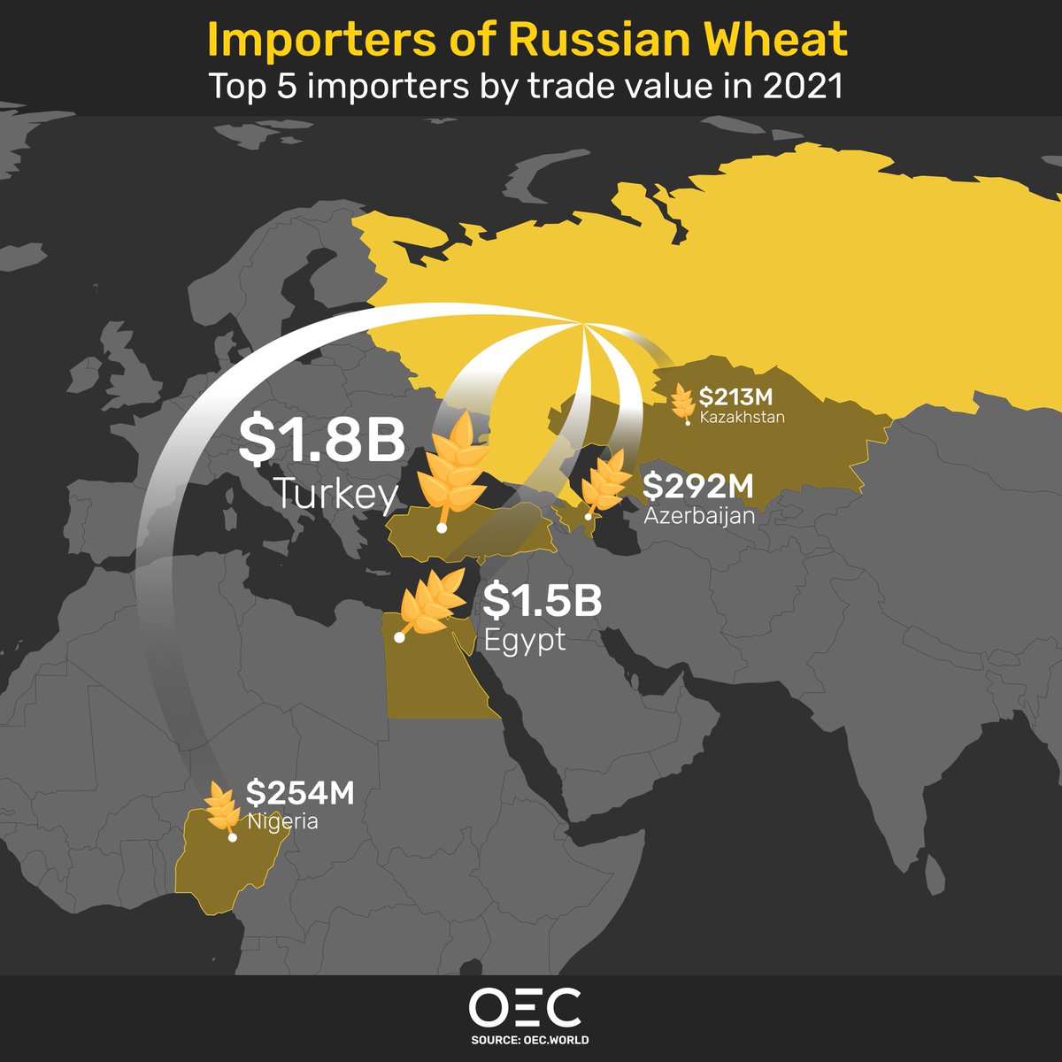 OECtoday's tweet photo. Wheat is suffering a world shortage related to the #UkraineRussiaWar, and it's affecting the world's food supply chain.

Who are Russia's largest importers of wheat? 

Read more on global food access here
https://t.co/Q7nbRIAhVu https://t.co/m1RX21lei6