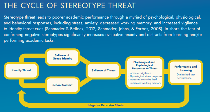 REL_West's tweet photo. What interventions address #StereotypeThreat? This infographic from REL West shows how self-affirmation activities for #BIPOC students can significantly mitigate its effects on academic outcomes and generate improvements in GPA and test scores. #Equity https://t.co/oOwwd35ziv https://t.co/oBlkCu8q8s
