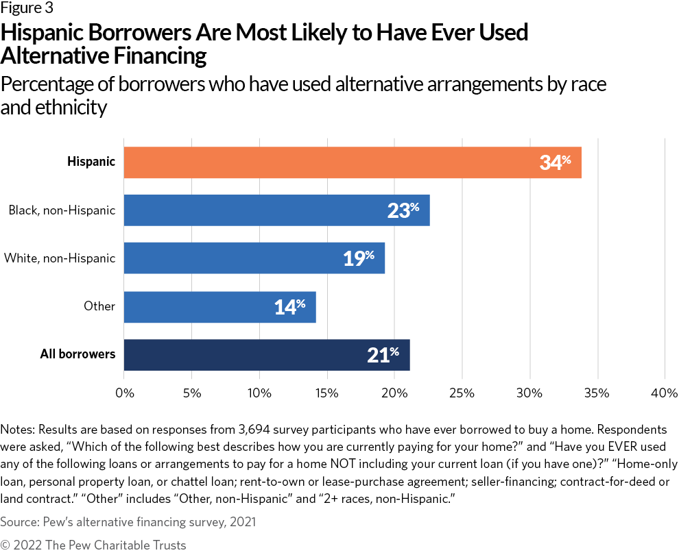 Tara_In_DC's tweet image. Pew&apos;s new survey finds 36 million Americans have used alternative financing, which is often riskier, costlier, less protected than mortgages. 

Also deep disparities by race, ethnicity: Black, Hispanic, &amp;amp; Indigenous home borrowers more likely to have used alternative financing.