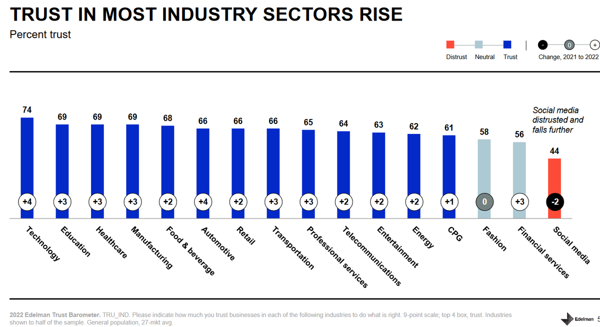 PurcellComInc's tweet photo. The new Edelman Trust Barometer is out, and the findings aren't good, especially in the #financialindustry. But the indicators haven't changed... This is what we mean when we say that financial industry communications need to focus on building #trust.

https://t.co/QrVCwOCSVo https://t.co/3bmDM99Usr