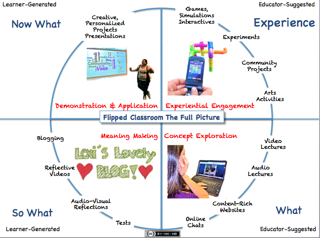 Jennawagner2019's tweet photo. I loved this visual about Flipped Learning. This explains it so well, I am a visual learner. Which area do you think will be the hardest to do? #EDU903 https://t.co/BiElVgUcW3
