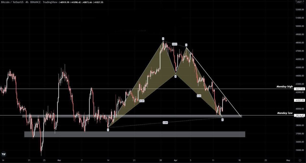 CryptaViser's tweet image. MARKET UPDATE: #BTC

BTC bounced from the potential reversal zone of the bullish bat pattern and currently rejecting the trend-line resistance

BTC is trading between Monday lows and highs

A high possibility that the market will do deviation after taking the first lows or highs