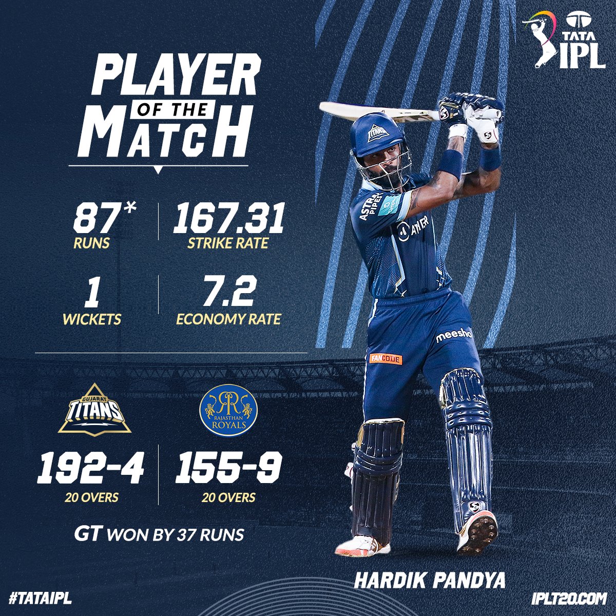 Hardik Pandya and Lockie Ferguson star as Gujarat Titans beat Rajasthan to take the top spot in the table