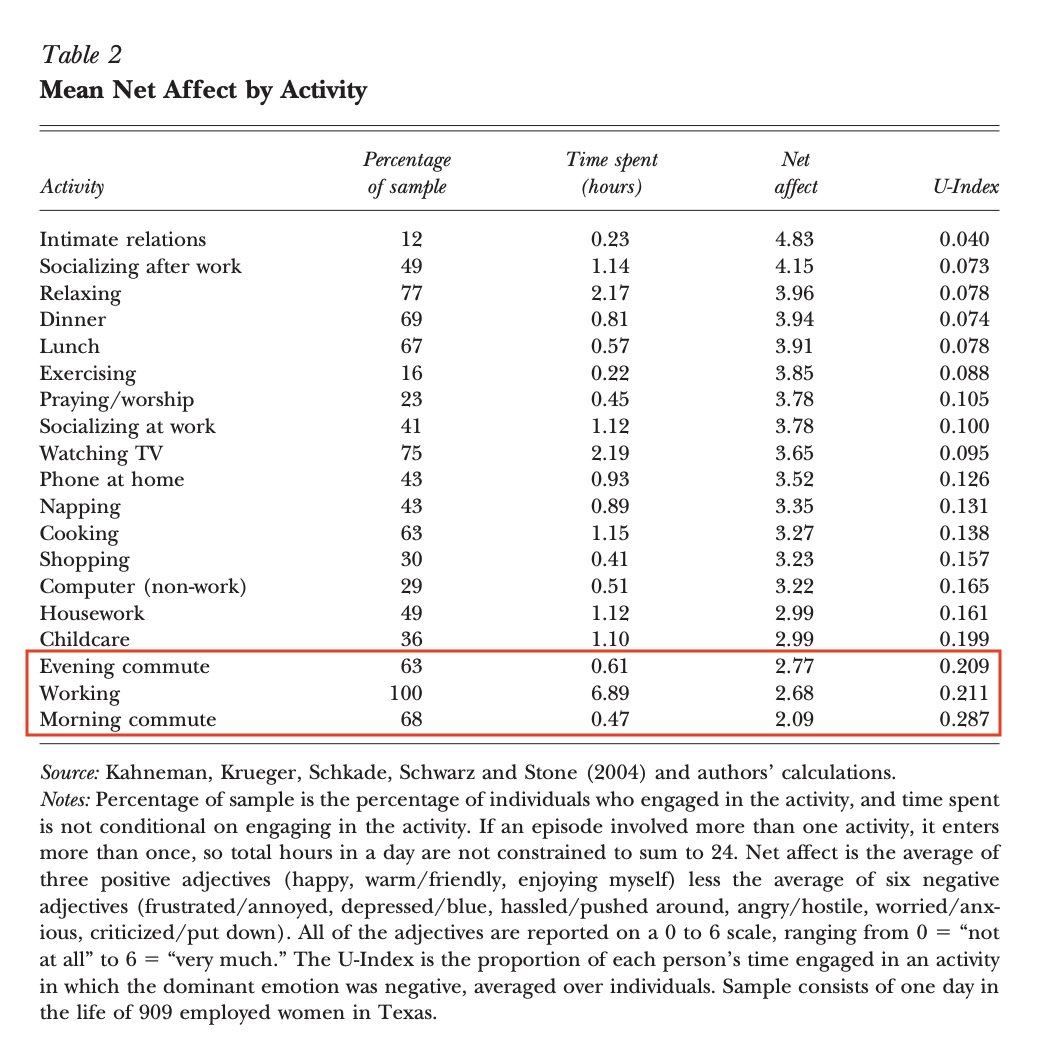 Scott Jacobs (@scott_c_jacobs) on Twitter photo <a href="/biancoresearch/">Jim Bianco</a> Daniel Kahneman studied people’s favorite activities as part of his research into subjective well-being. The "morning commute" ranked dead last, and the "evening commute" ranked 3rd from last only behind "working." This is the #1 reason people don’t want to return to the office. <a href="/biancoresearch/">Jim Bianco</a> Daniel Kahneman studied people’s favorite activities as part of his research into subjective well-being. The "morning commute" ranked dead last, and the "evening commute" ranked 3rd from last only behind "working." This is the #1 reason people don’t want to return to the office.