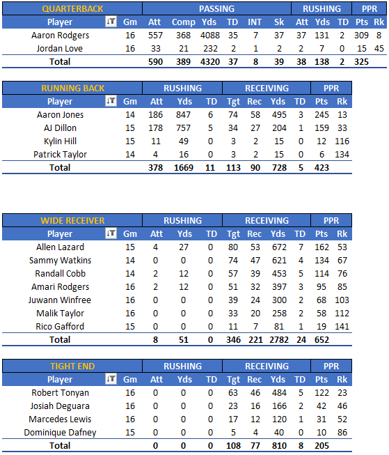 MikeClayNFL's tweet photo. Green Bay's projected WR targets will be spread across a whole bunch of dudes until they make an impact selection (or 2) in the draft #clayprojections https://t.co/nSSyVM4KB3