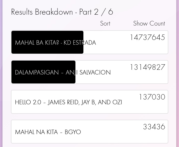 scribersquill's tweet photo. WE MADE IT! Congratulations @kdestrada_ for winning the "Mahal Ba Kita?" as Favorite New Song of March 2022! Indeed, we're stronger together, solids and sweethearts. 

Gap: 1,587,818 votes

@kdestrada_ | #KDEstrada https://t.co/MBIeKawMhm