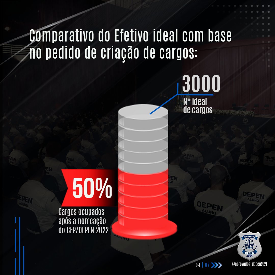aprovados_depen's tweet photo. A regulamentação da PPF e a criação dos cargos se faz urgente!
As polícias da União merecem reconhecimento, para uma seg. pública de referência para nação
Os aprovados estão prontos para servir!
#regulamentaPPF #criacargosdepen #PPFGigante #liberaeconomia #estamosprontos https://t.co/h2tl1Sw2fL