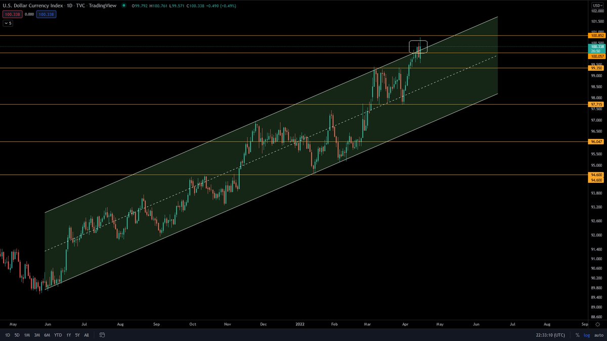 MisterSpread's tweet photo. #analysis #DXY #SP500 #Bitcoin #EGLD 

1/12 Hello everyone,

DXY still dominates the markets and to make it even better for the current bullish trend, the ECB (European Central Bank) left the rates unchanged today at 0%. https://t.co/8TGRt3JdZY