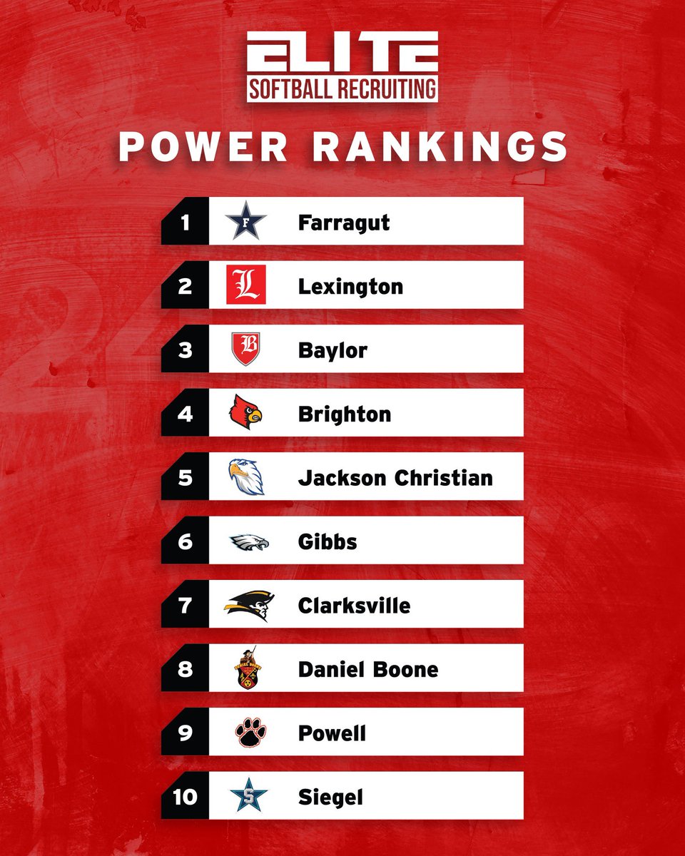 ‼️Top 10 Power Rankings‼️ 

We are super pumped to drop these rankings for the State of Tennessee and want to say congratulations to all of the teams listed! Your hard work does not go unnoticed! 🔥

#elitesoftballrecruiting #GetSeen #BeElite
