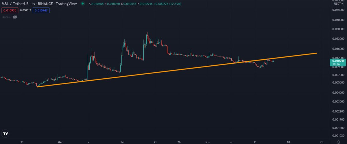#MBL 
Yükselen trende giriş yapmaya çalışıyor.
Direnç 0.012$

#Bitcoin