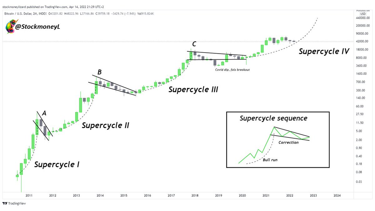 StockmoneyL's tweet photo. Let's keep it simple for the bigger picture👀

#Bitcoin supercycles consist of a bullrun and correction episode (A to C), vice versa.

Supercyle IV not finished yet🔥🔥🔥

#BTC bullish! https://t.co/WdvaddgMqc