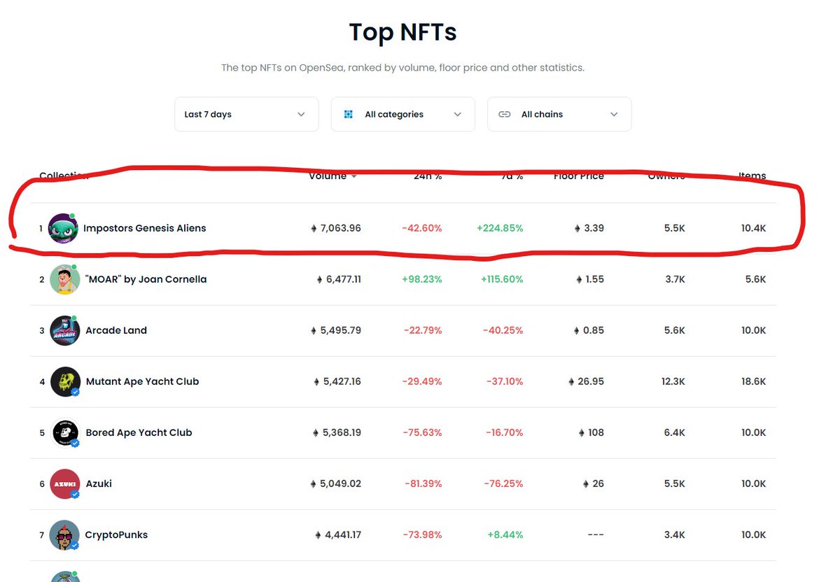 Big congrats to my friend and overall pal <a href="/elliotrades/">EllioTrades</a> for the being the #1 traded NFT on Opensea today

I've watched pain, sweat and tears that has gone into <a href="/PlayImpostors/">Impostors</a> behind the scenes and this is dandy to watch

Also congrats to everyone in <a href="/NeoTokyoCode/">NEO TOKYO</a>  s1 who got in :)