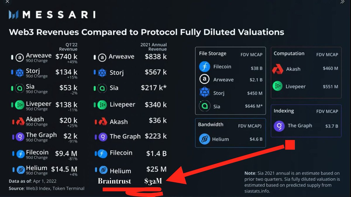 Forgot the biggest one guys...

The Braintrust Network did $6,006,113...LAST MONTH

#Web3 
<a href="/usebraintrust/">Braintrust 🧠</a> 

cc:<a href="/adamjacksonsf/">Adam Jackson</a> <a href="/packyM/">Packy McCormick</a> <a href="/joeykrug/">Joey Krug</a> <a href="/jackoholleran/">Jack O'Holleran</a> <a href="/ianDAOs/">ian</a> 

Care to revise  <a href="/MessariCrypto/">Messari</a>?