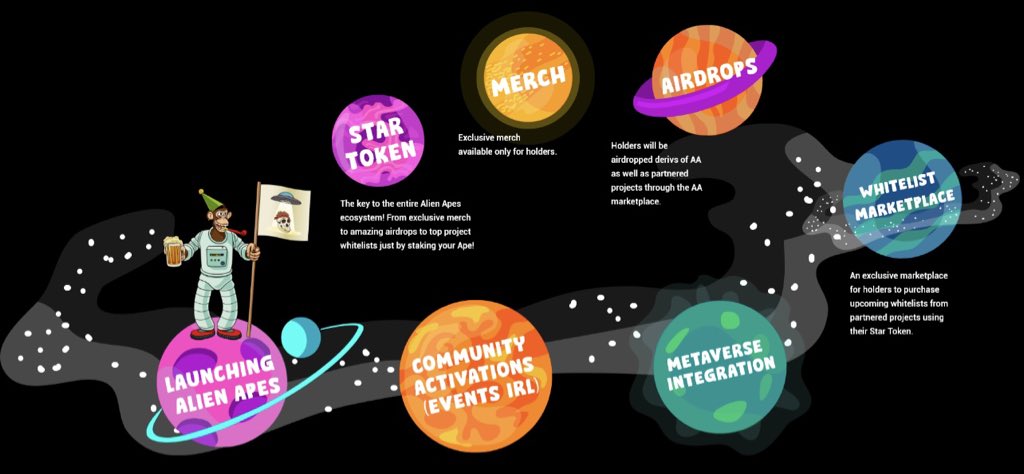 Alien Apes official roadmap! 

Let’s explore outer space  👽🚀

Join the adventure: discord.gg/FfGPEwZ5HZ

#NFT #NFTCommunity #NFTProject
