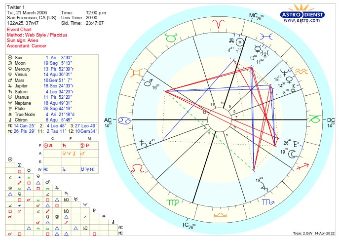 FernandaPaiva22's tweet photo. Both possible Charts of Twitter. And I would say both of them looks great to support this transaction. After the conjunction of Jupiter and Neptune this week. #twitter #ElonMuskTwitter #$TWTR #ElonMusk #Astrology #Cosmostech https://t.co/vQlK9zSPcX