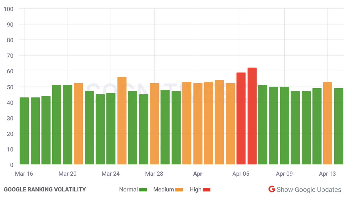 rustybrick's tweet photo. Google algorithm update on April 13/14th (unconfirmed) https://t.co/ZliQoavpPS https://t.co/0iz8zOgQJ5