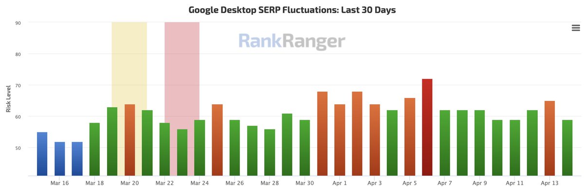Google algorithm update on April 13/14th (unconfirmed) seroundtable.com/google-search-…