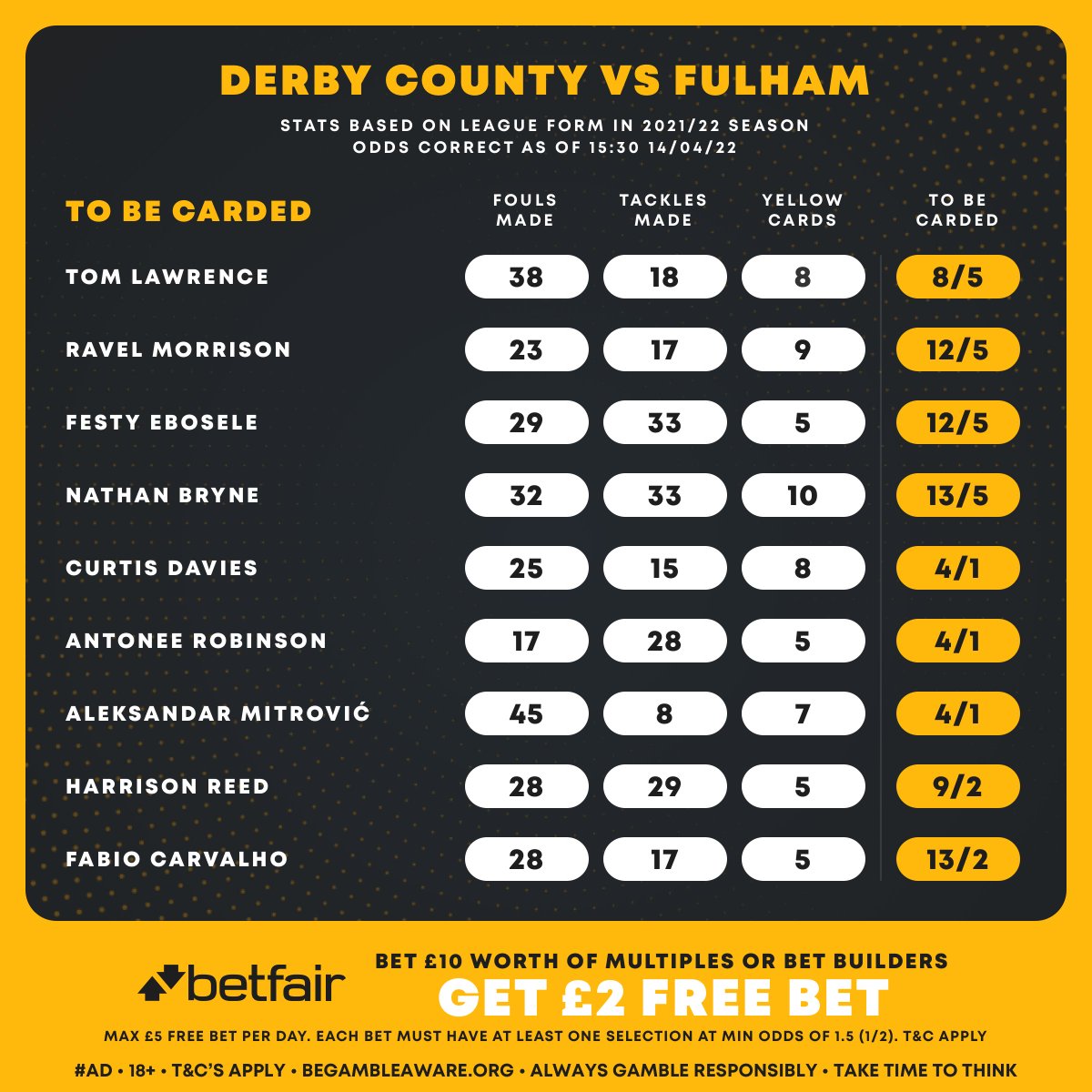 FootyAccums's tweet image. 📊 Our #StatPack for Derby County vs Fulham is here! 📊

👀 These 9 players have racked up 265 fouls &amp;amp; 62 yellow cards between them this season!

#Ad | 18+ | BeGambleAware.org
