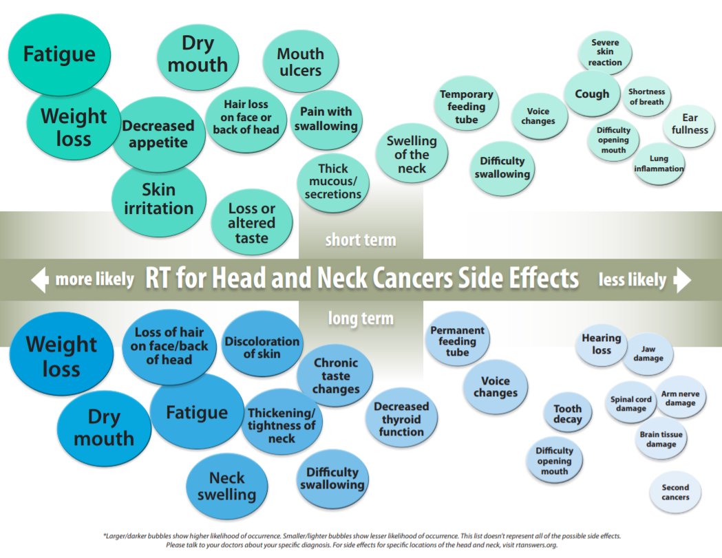 Radiation oncologists use various types of radiation to safely and effectively treat #HeadandNeckCancer. However, there is a potential for side effects to occur. Talk to your treatment team about possible side effects. ow.ly/KV0550IKf2X #RadOnc #hncsm <a href="/hncalliance/">Head and Neck Cancer Alliance</a>
