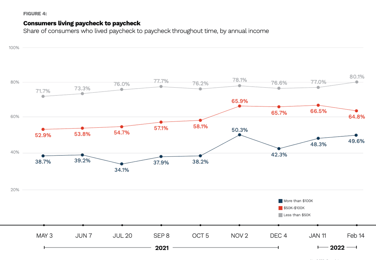 DivBusSol's tweet photo. Based on Feb 2022 findings from PYMNTS' Paycheck-To-Paycheck Report, 50% of U.S. consumers who make over $100k are living paycheck-to-paycheck: https://t.co/YiMLHS9Fcp

#USEconomy #RetailIndustry #QuickBooksSolutionProvider https://t.co/08ZxrLPlmt