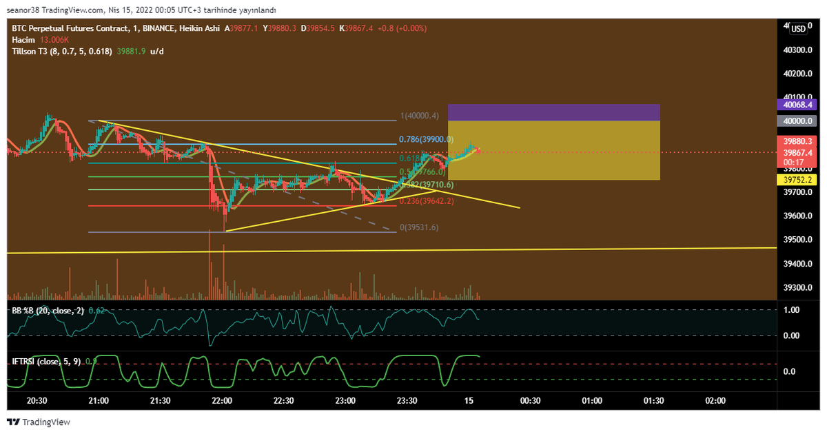 crypto5_0's tweet photo. lets try this :)
$btc entry : 40000  x125 (i just need some luck :D )
sl : 40068,5

#bitcoin #btc #btcusdt #Crypto #cryptocurrency https://t.co/jz4755oujs