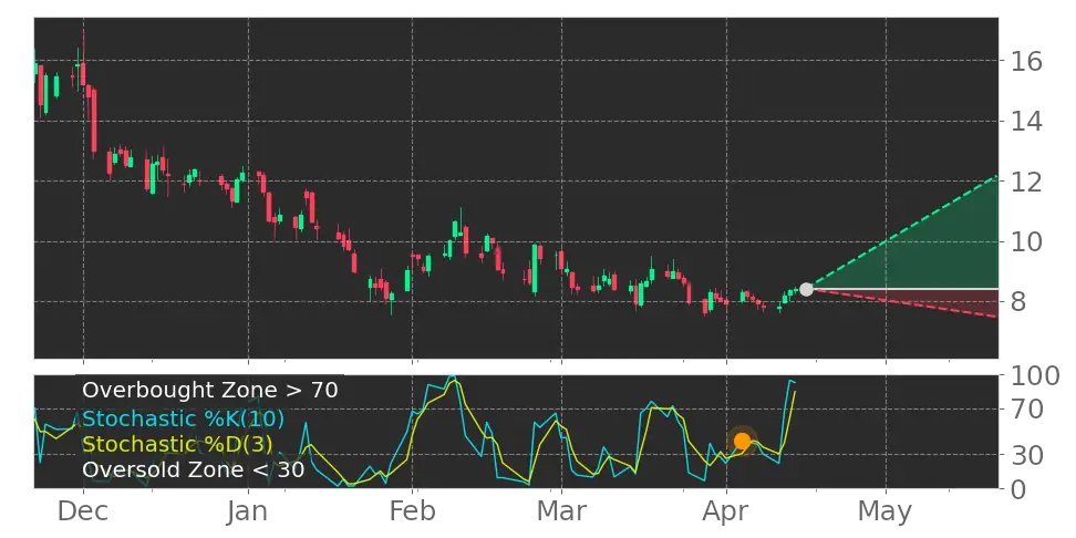 Tickeron's tweet photo. $RKLB in Uptrend: Stochastic indicator recovers from oversold zone. View odds for this and other indicators: https://t.co/MsnIz1MiMr #RocketLabUSA #stockmarket #stock https://t.co/x1Q1cXmDtx