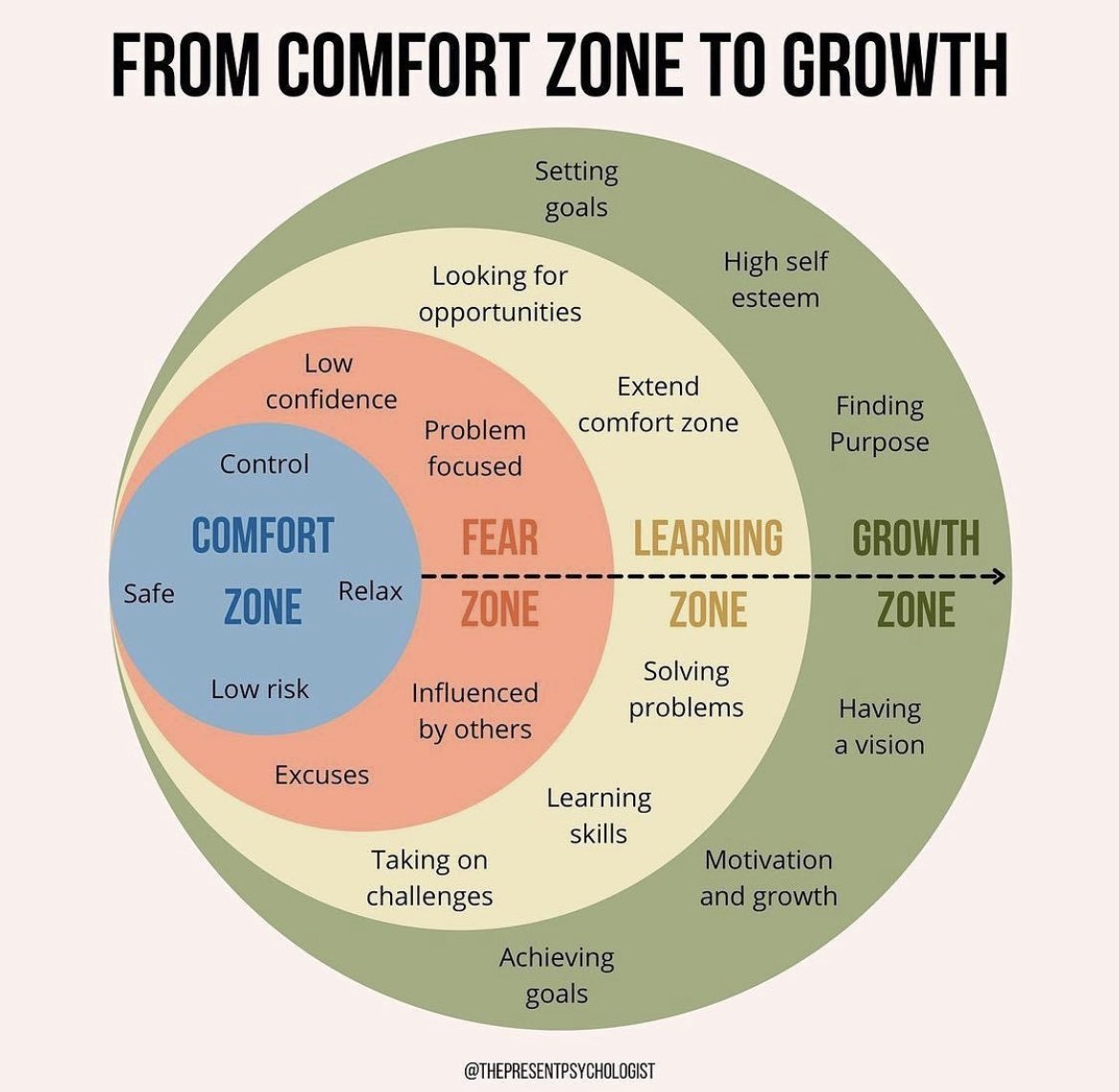 I often talk about magic happening outside of our comfort zone. I love this image because it shows the progression from comfort to growth. I’m here for it… 💙 #GrowthIsUncomfortable