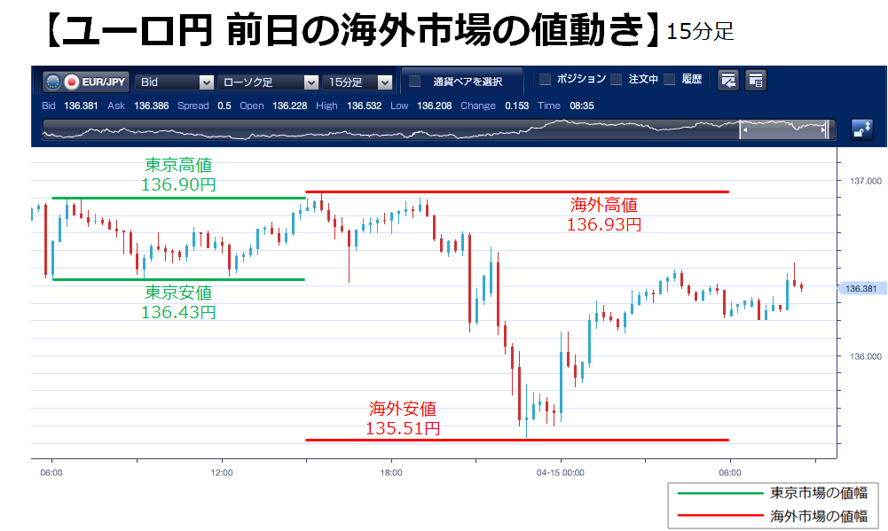 公式 ｆｘブロードネット ユーロ円 前営業日の海外市場の動き 昨日 4 14 の海外市場でユーロ円は 15 時台に東京市場高値 136 90円 近辺となる136 93円まで上昇しましたが その後反落 時台に東京市場安値 136 43円 を下方ブレイクし 135 51円まで