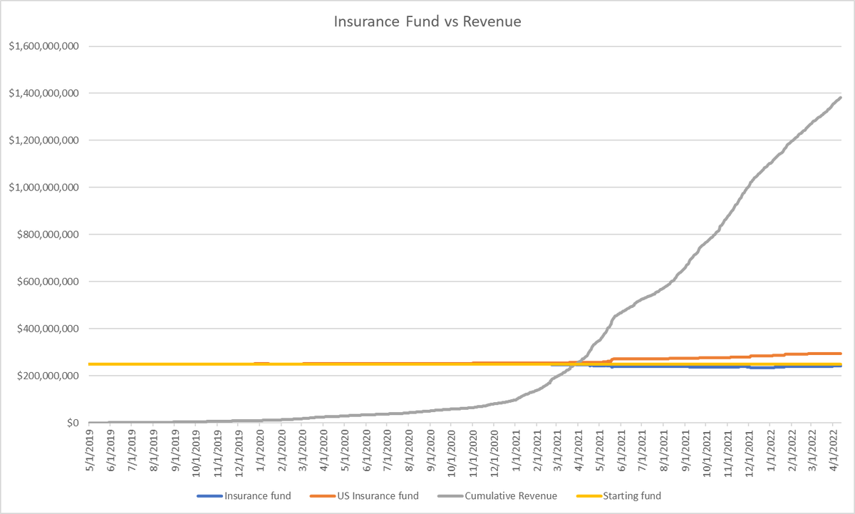 SBF_FTX's tweet image. 1) This is what a real-time risk engine looks like:

Total lifetime draw &amp;lt; $10m, max daily draw $4.7m.

If we asked for 15% margin:

Total lifetime _gain_ of $45m, max daily draw $1.6m.