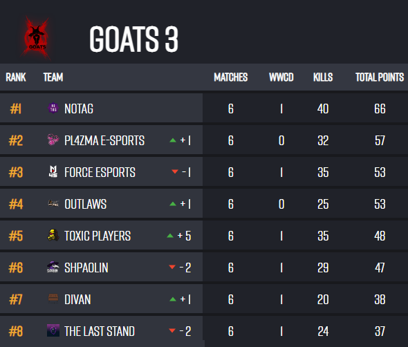 qualified for kuvo goats 3 final :) <a href="/Pl4ZMAcom/">PL4ZMAcom</a> 
twire.gg/en/pubg/tourna…