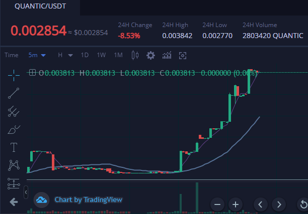 Quantic_finance's tweet photo. a 3 way race? Which exchange will get us there first? 🤔 We love our community, and we love our team. #Bitmart #Hotbit #Pancakeswap #BSCGems #BSCGemsAlert #passiveincome #cryptocurrency https://t.co/PsguHxQl51