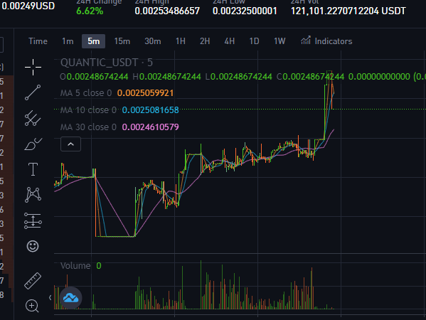 Quantic_finance's tweet photo. a 3 way race? Which exchange will get us there first? 🤔 We love our community, and we love our team. #Bitmart #Hotbit #Pancakeswap #BSCGems #BSCGemsAlert #passiveincome #cryptocurrency https://t.co/PsguHxQl51