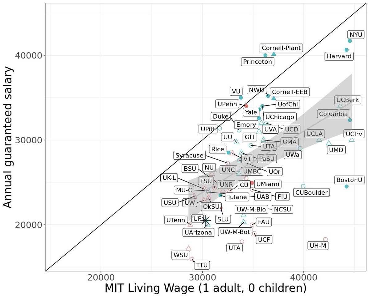 Amazing to see additional programs join Princeton over the 1:1 line! Go Vanderbilt and Cornell Plant Science!