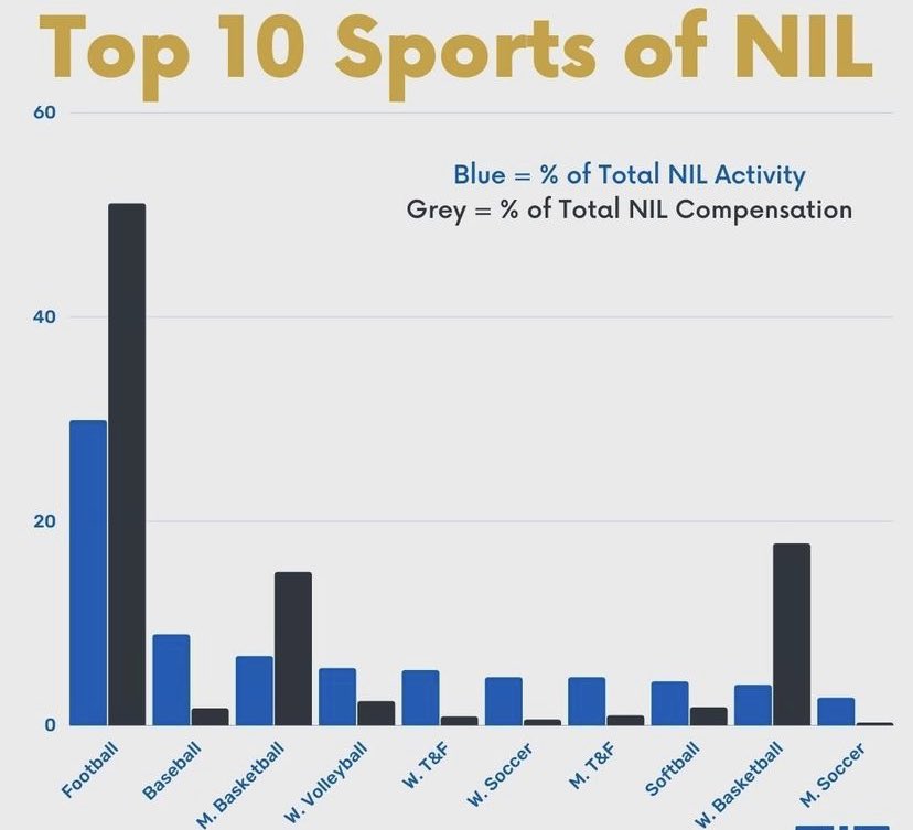 PivotSportsNIL's tweet photo. Are you a College or High school athlete that plays the following sports?  Let Pivot work with you to help boost your Name, Image, and Likeness in your respected sport and help elevate your image to the next level. #NIL #sports #college #highschool #top10 https://t.co/ZmWi2QxZQQ