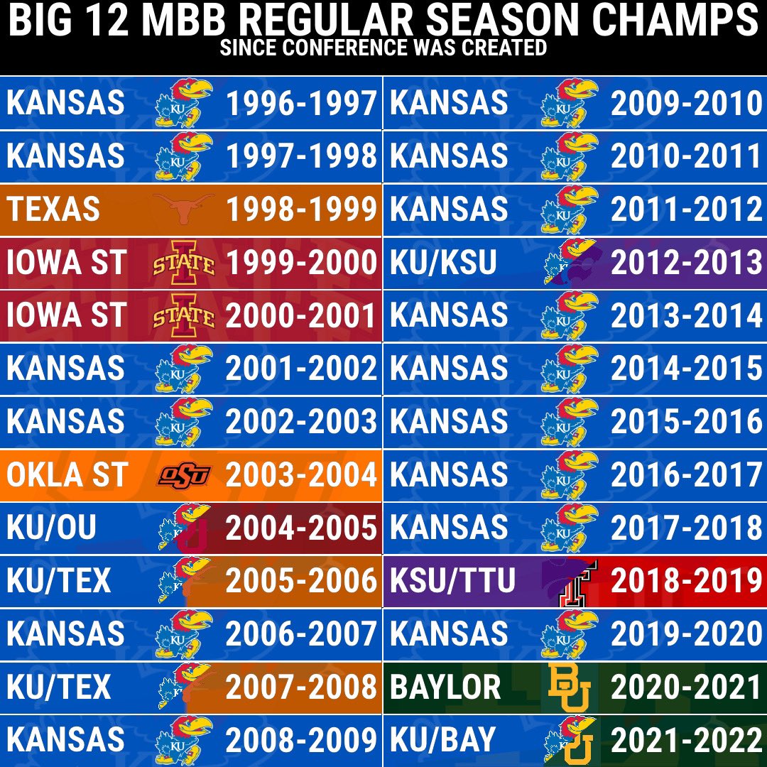 FansOfKU's tweet photo. King of the Big 12👑 https://t.co/PAHk7Mv1nf