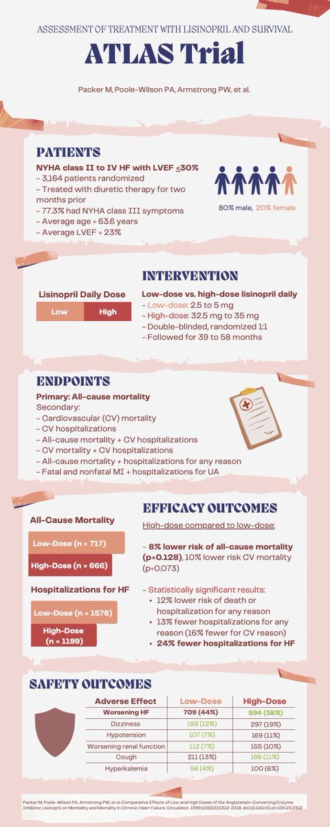accpcardprn's tweet photo. #TBT - What is the preferred ACEi dosing strategy for patients with HF? View the infographic below to find out! @CircAHA #ATLAStrial #CardioTwitter #ThrowbackThursdays
https://t.co/yvwgpt7PIJ
Creator: Jessica Hodgen, OSU/OHSU PharmD/MBA Candidate 2022
Mentor: @rachel_klosko https://t.co/Q5sdxgkxEW
