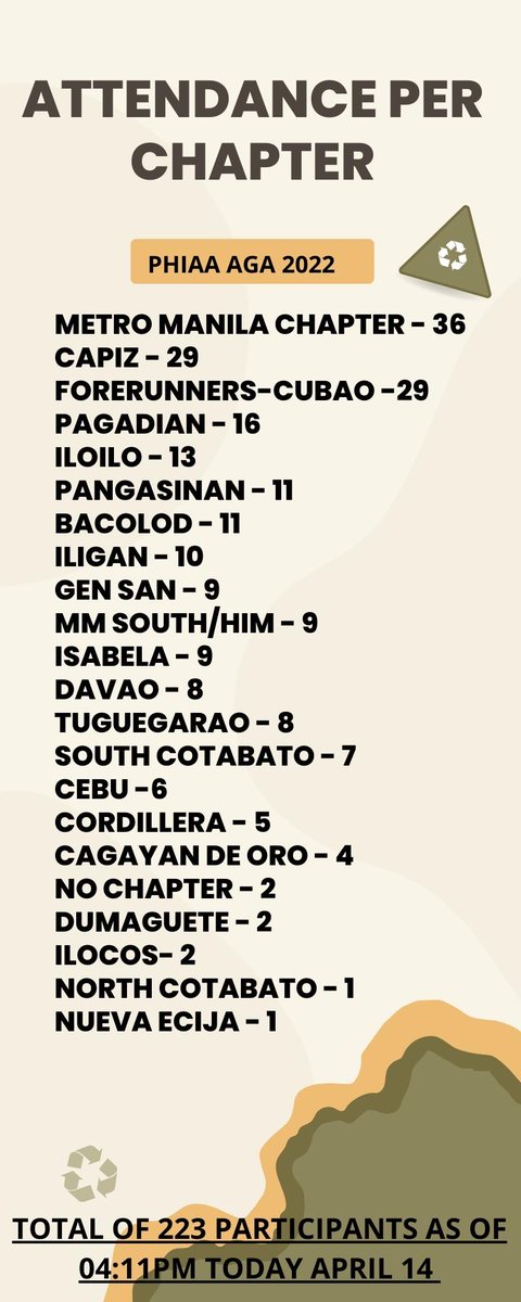 PHIAA81's tweet photo. As of April 14, 2022, we have 223 registrants for 41st PHIAA AGA.

See attendance per chapter.

Register here   https://t.co/QvwId9xtAq and inform your chapter.

2 days to go!

This is it…. https://t.co/lwWLX5hQuP