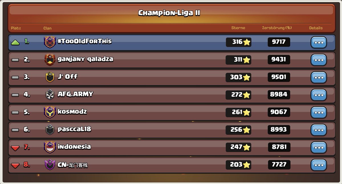 better late then never:
our sc-cwl results in april 😊🎉🥳🍻

we're immediately back in champ 1 after a horrible week last month 😅
GG to @JOFF_Clan who beat us and all the others... such a close fight for the top 3 spots 🔥💣💥