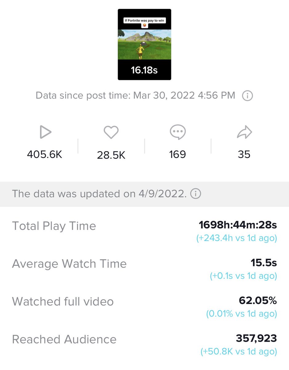 OptifyRex's tweet image. This week with @OptifyEsports 📲
- 2 videos reaching 400k+ views 
- 1k+ followers gained