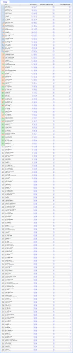 fotcalc's tweet photo. 💸 Every clubs updated prize money after todays matches.
🔗 From https://t.co/F8uVESjWBN
#rombod,#atarbl,#rbleipzig,#barfra,#lyowhu,#whufc,#ranbra,#psvlei,#slpfey,#paokmar,#paok,#glimt https://t.co/Pjc84kn21x
