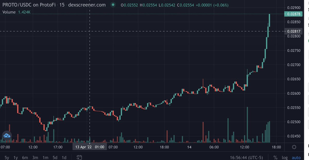 TimeCop0487's tweet photo. bahahaah when your yield farming protocol looks like a shitcoin pump 😂😂

@ProtoFiProtocol I think they are finally starting to see what you've built <3 https://t.co/XJ2HhQxKcO