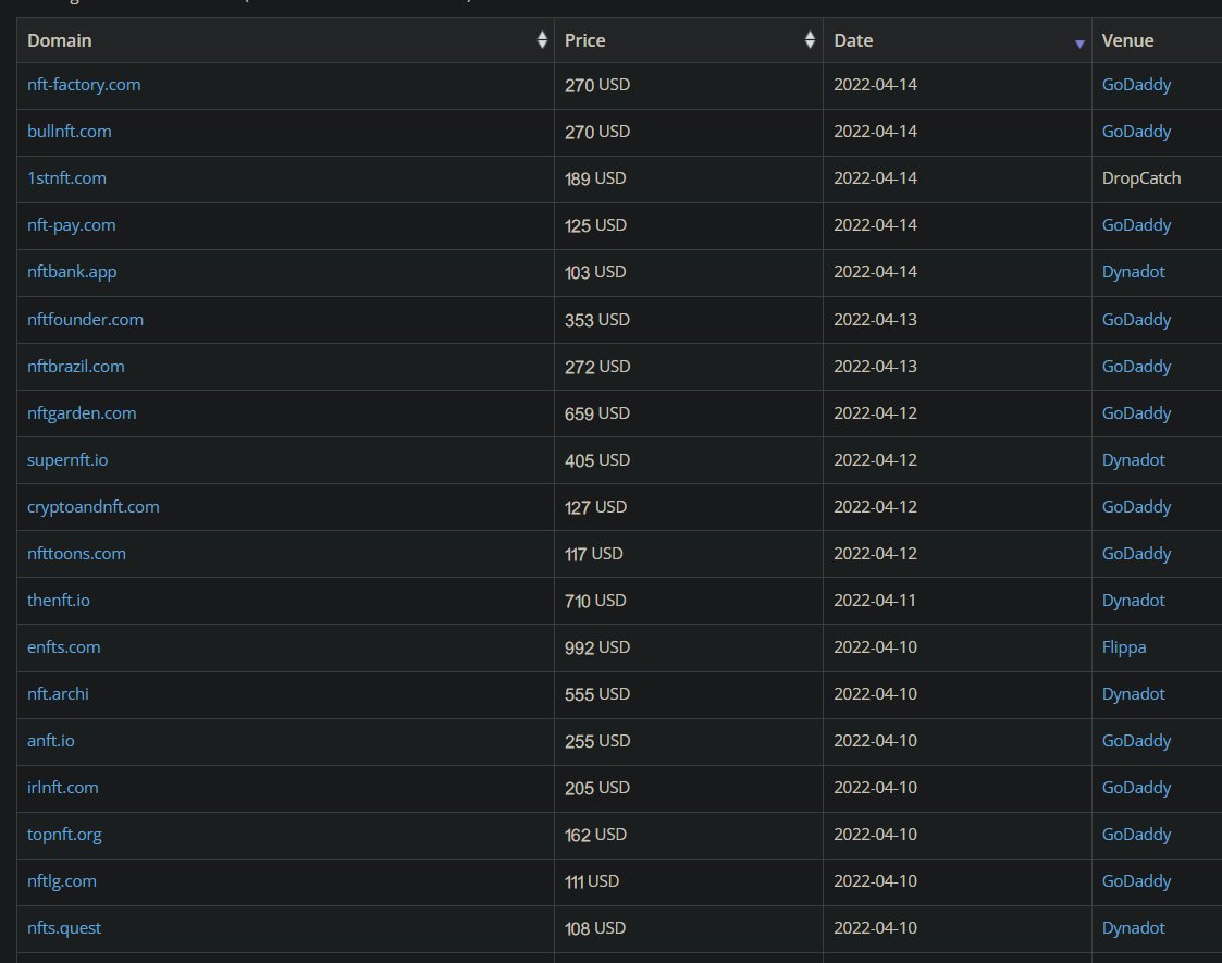 Recent #NFT #Domainname auction sales 
<a href="/godaddyauctions/">GoDaddy Auctions</a> <a href="/namebio/">NameBio</a> <a href="/Dynadot/">Dynadot 🦾</a> <a href="/Flippa/">Flippa</a>