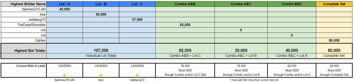 galileo_herd's tweet photo. Bidding has begun on our incredible ONE of ONE series in @EESocietyNFT . Buy an EEC Coin or $Peanut Coin and come throw your hat in the ring! We are already into 6 figures of $Peanuts being bid! Here is the leaderboard:
#intuskitrust #NFTauction #NFTs #NFTdrops https://t.co/wpDl8s3SRk