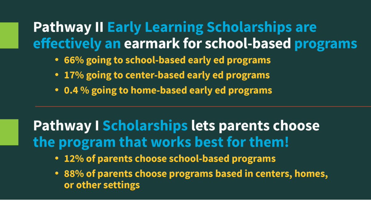 MN4Scholarships's tweet photo. Pathway I #EarlyLearningScholarships are parent-driven rather than govt-driven. When parents are allowed to make their own choice of early learning programs, they choose differently than when govt effectively makes that choice for them. #mnleg #mngov https://t.co/Y6Nbs6r1fc